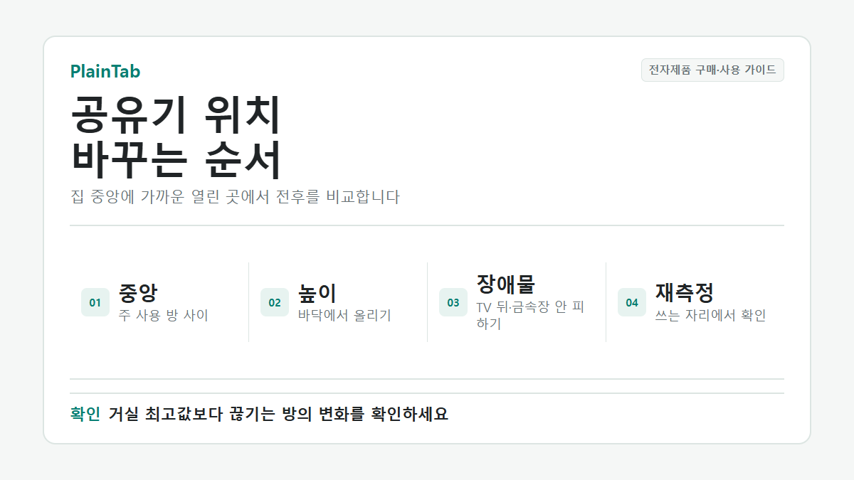 와이파이 공유기를 집 중앙의 높은 열린 곳에 두고 사용 지점에서 다시 측정하는 배치 기준
